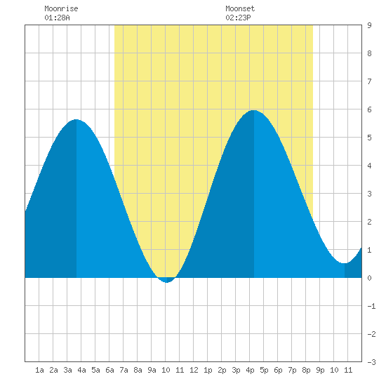 Amelia City tide chart for Saturday, June 29, 2024