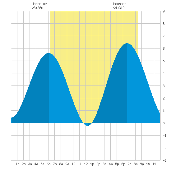 Amelia City tide chart for Sunday, June 2, 2024