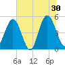 Amelia City tide chart for Sunday, June 30, 2024