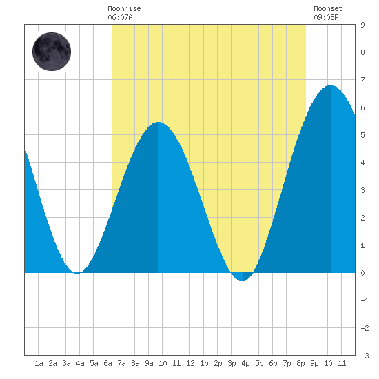 Amelia City tide chart for Thursday, June 6, 2024
