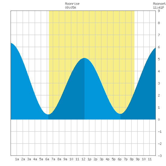 Amelia City tide chart for Sunday, June 9, 2024