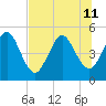 Amelia City tide chart for Thursday, July 11, 2024