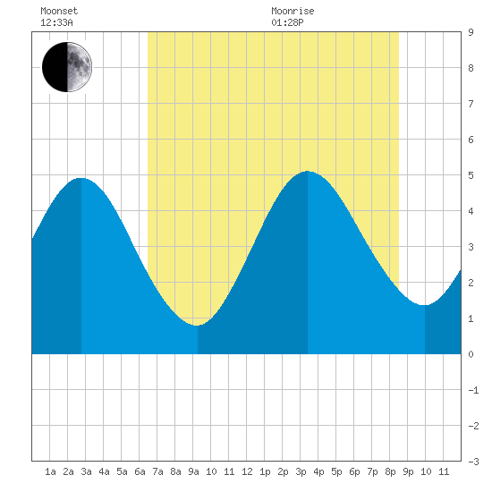 Amelia City tide chart for Saturday, July 13, 2024