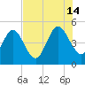Amelia City tide chart for Sunday, July 14, 2024