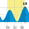 Amelia City tide chart for Friday, July 19, 2024