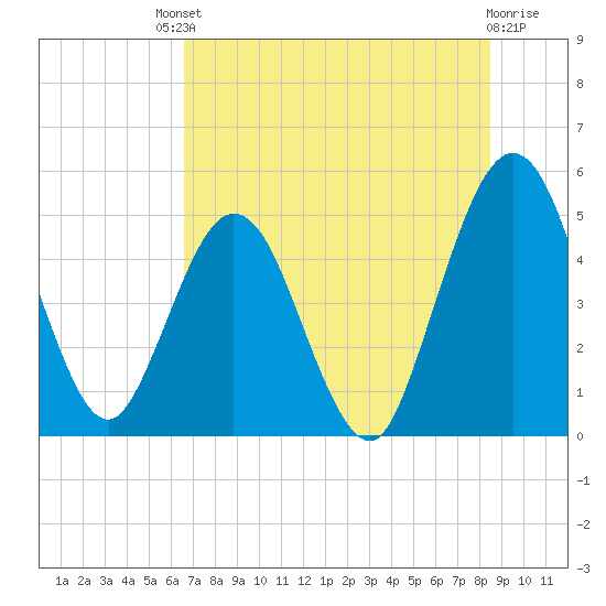 Amelia City tide chart for Saturday, July 20, 2024