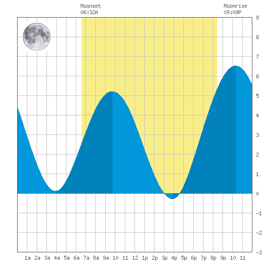 Amelia City tide chart for Sunday, July 21, 2024