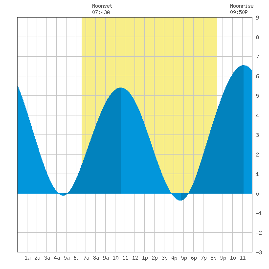 Amelia City tide chart for Monday, July 22, 2024