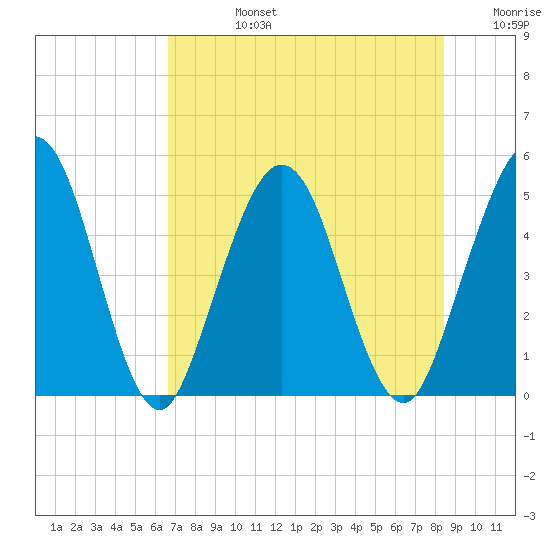 Amelia City tide chart for Wednesday, July 24, 2024