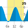 Amelia City tide chart for Thursday, July 25, 2024