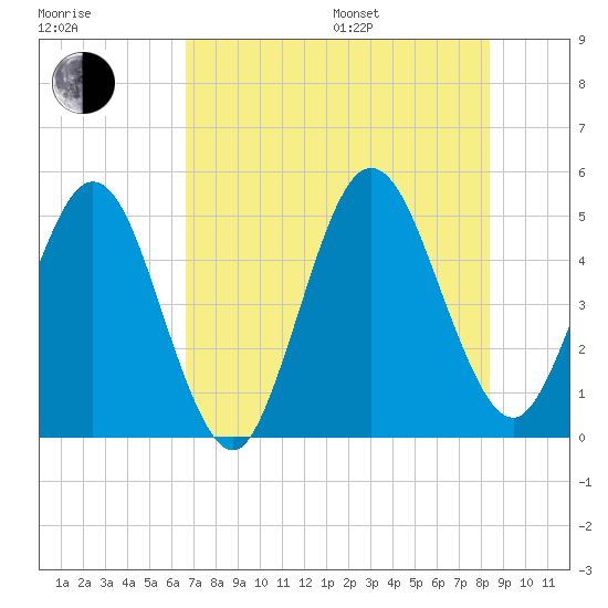 Amelia City tide chart for Saturday, July 27, 2024
