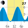 Amelia City tide chart for Saturday, July 27, 2024