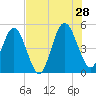 Amelia City tide chart for Sunday, July 28, 2024