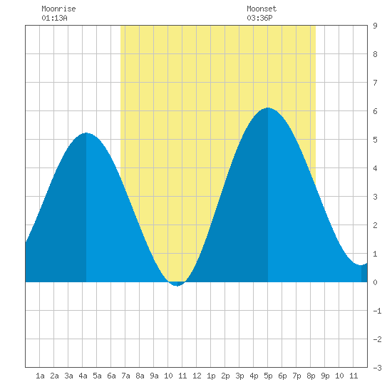 Amelia City tide chart for Monday, July 29, 2024