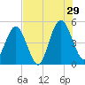 Amelia City tide chart for Monday, July 29, 2024