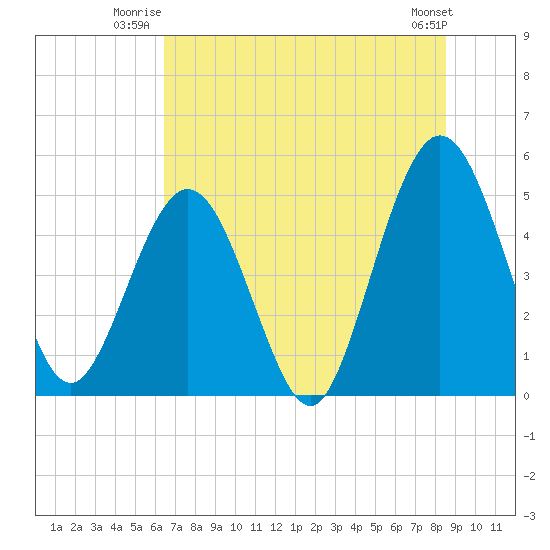Amelia City tide chart for Wednesday, July 3, 2024