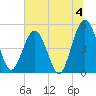 Amelia City tide chart for Thursday, July 4, 2024