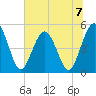 Amelia City tide chart for Sunday, July 7, 2024