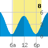Amelia City tide chart for Monday, July 8, 2024