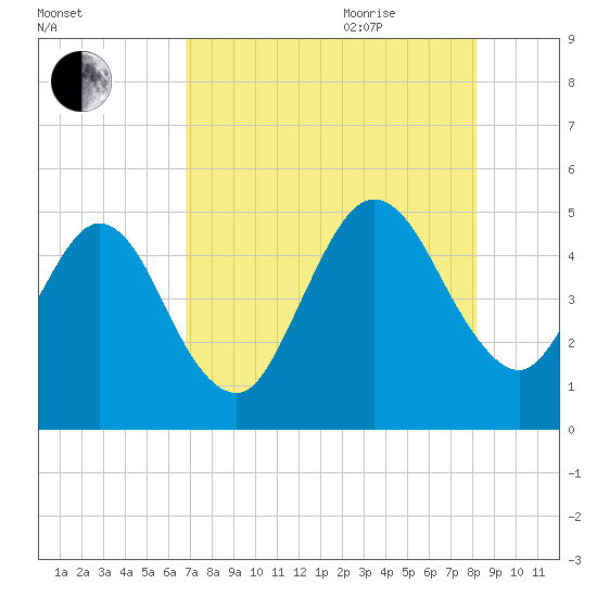 Amelia City tide chart for Monday, August 12, 2024