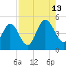 Amelia City tide chart for Tuesday, August 13, 2024