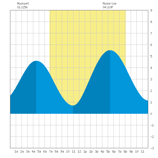 Amelia City tide chart for Wednesday, August 14, 2024