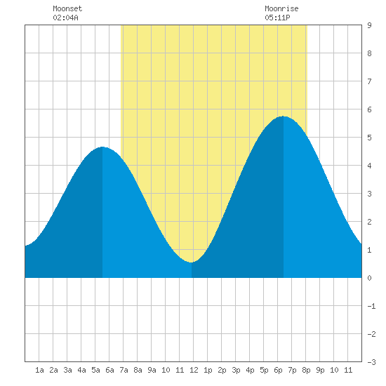 Amelia City tide chart for Thursday, August 15, 2024