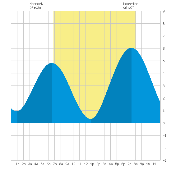 Amelia City tide chart for Friday, August 16, 2024