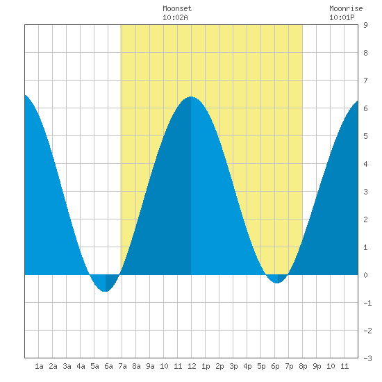Amelia City tide chart for Thursday, August 22, 2024