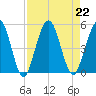 Amelia City tide chart for Thursday, August 22, 2024