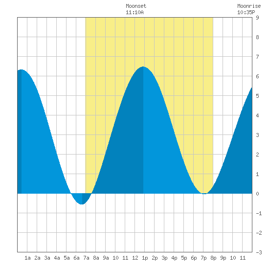 Amelia City tide chart for Friday, August 23, 2024