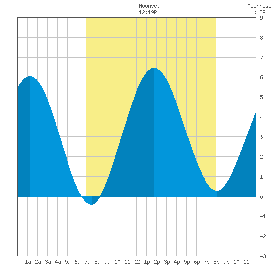 Amelia City tide chart for Saturday, August 24, 2024