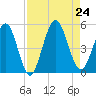 Amelia City tide chart for Saturday, August 24, 2024
