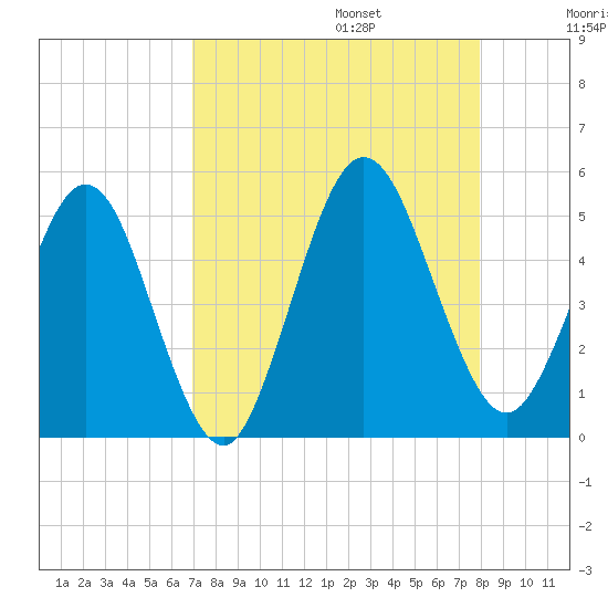 Amelia City tide chart for Sunday, August 25, 2024