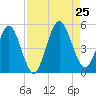 Amelia City tide chart for Sunday, August 25, 2024