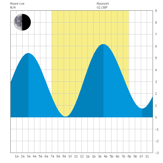 Amelia City tide chart for Monday, August 26, 2024