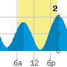 Amelia City tide chart for Friday, August 2, 2024