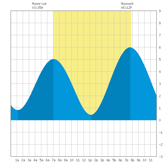 Amelia City tide chart for Friday, August 30, 2024
