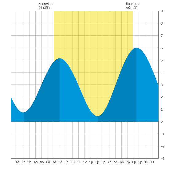 Amelia City tide chart for Saturday, August 31, 2024