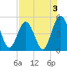 Amelia City tide chart for Saturday, August 3, 2024