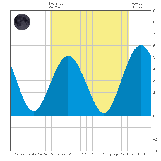 Amelia City tide chart for Sunday, August 4, 2024