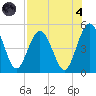 Amelia City tide chart for Sunday, August 4, 2024