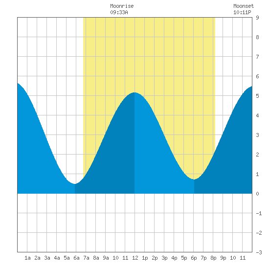 Amelia City tide chart for Wednesday, August 7, 2024