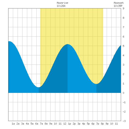 Amelia City tide chart for Thursday, August 8, 2024