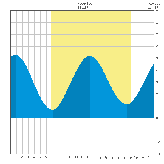 Amelia City tide chart for Friday, August 9, 2024