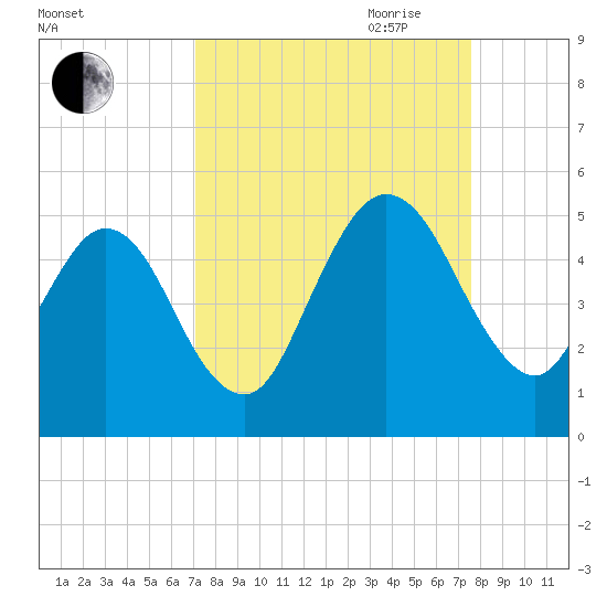 Amelia City tide chart for Wednesday, September 11, 2024