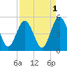 Amelia City tide chart for Sunday, September 1, 2024