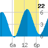 Amelia City tide chart for Sunday, September 22, 2024