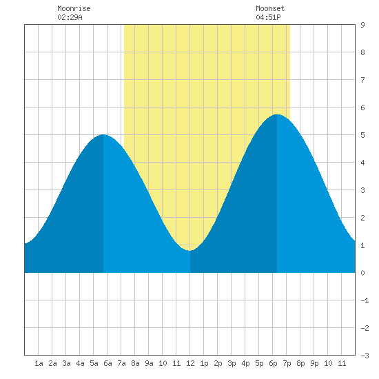 Amelia City tide chart for Friday, September 27, 2024
