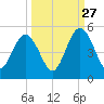 Amelia City tide chart for Friday, September 27, 2024